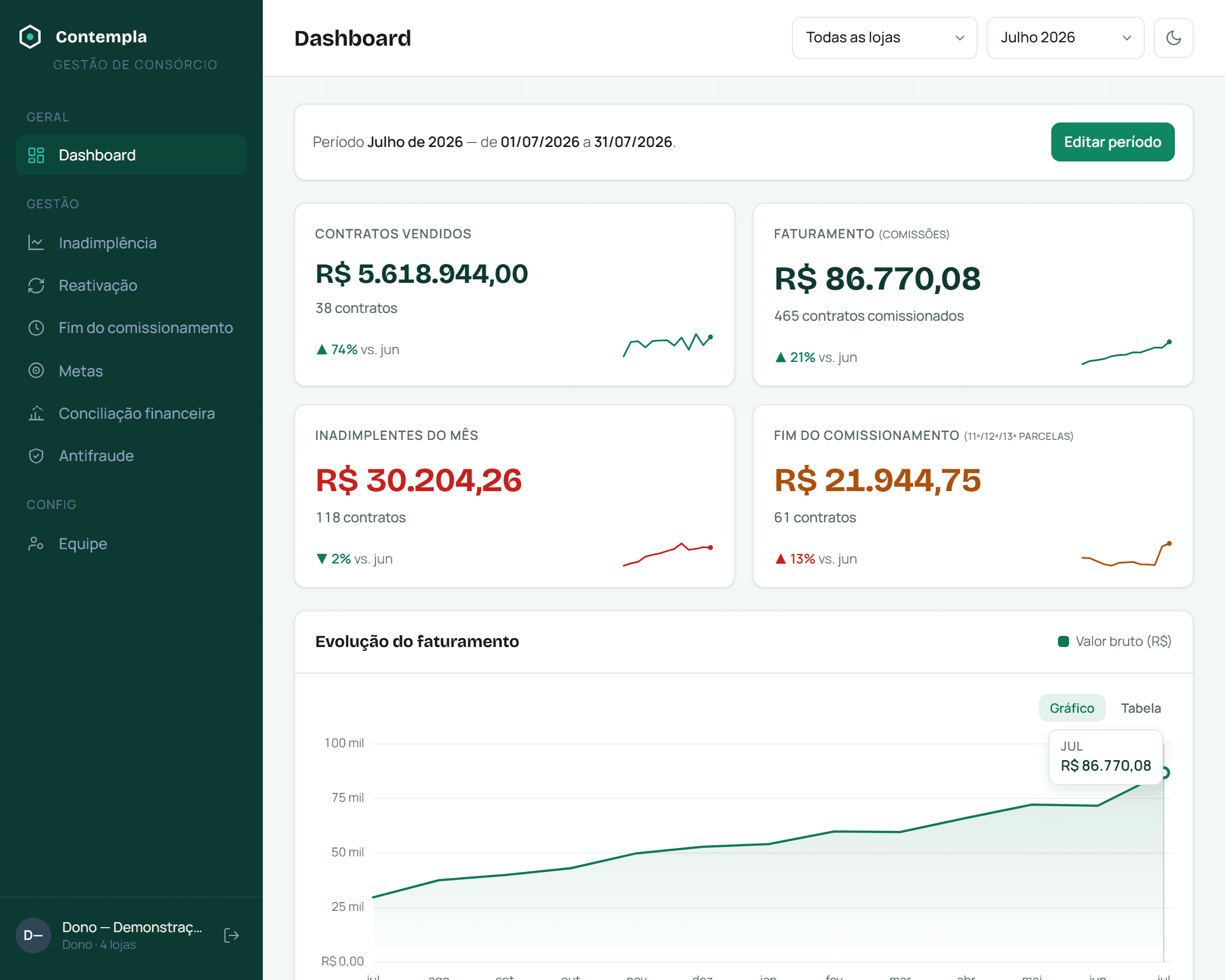 Dashboard do Contempla: contratos vendidos, faturamento em comissões, inadimplentes do mês e fim do comissionamento, com o gráfico de evolução do faturamento.