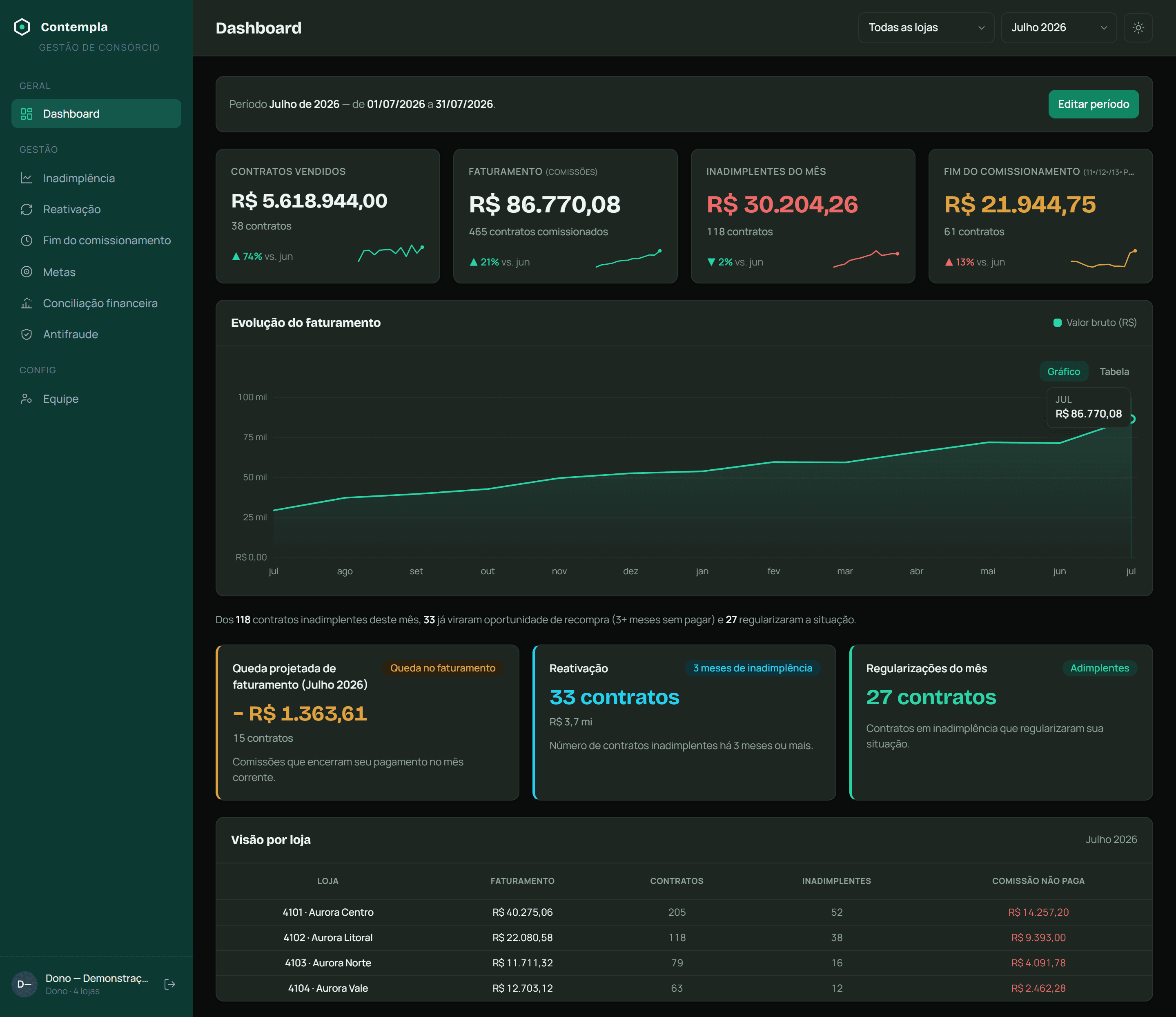 Dashboard do Contempla no tema escuro, com os quatro indicadores do mês, a evolução do faturamento e a tabela de visão por loja da rede.